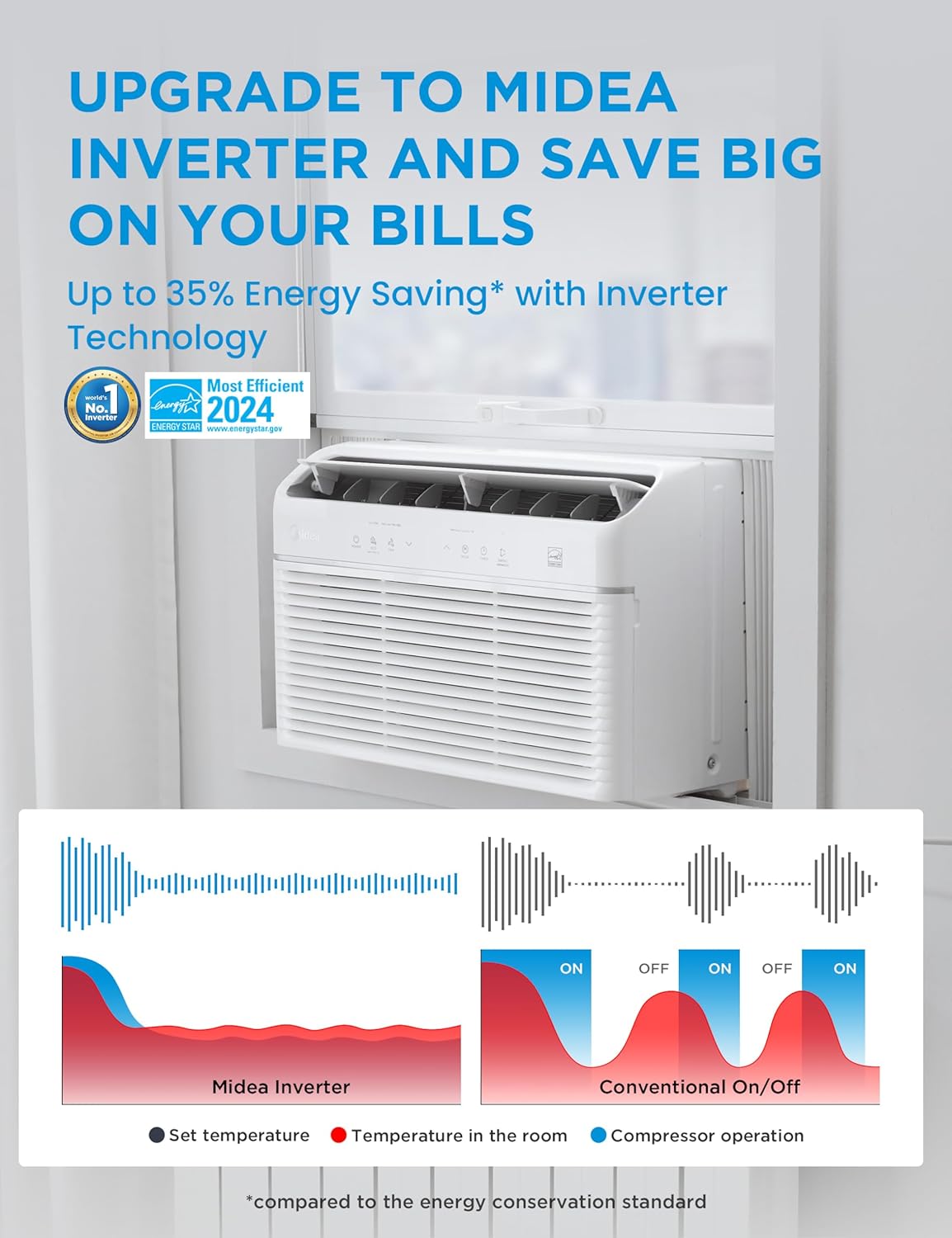 Midea 8,000 BTU Smart Inverter Air Conditioner Window Unit with Heat and Dehumidifier – Cools up to 350 Sq. Ft., Energy Star Rated, Quiet Operation, Electronic Controls, Remote Control, White